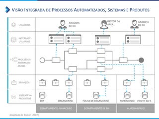 VISÃO INTEGRADA DE PROCESSOS AUTOMATIZADOS, SISTEMAS E PRODUTOS
USUÁRIOS
INTERFACE
USUÁRIOS
PROCESSOS
AUTOMATI-
ZADOS
SERVIÇOS
SISTEMAS e
PRODUTOS
ERP ORÇAMENTO FOLHA DE PAGAMENTO PATRIMONIO PONTO ELET.
DEPARTAMENTO FINANCEIRO DEPARTAMENTO DE RH ALMOXARIFADO
Adaptado de Braher (2007)
ANALISTA
DE RH
GESTOR DA
ÁREA
ANALISTA
DE RH
 