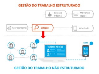 | 27Todos os direitos reservados 2015
TAREFAS AD HOC
CHAT
GESTÃO DO TRABALHO ESTRUTURADO
GESTÃO DO TRABALHO NÃO ESTRUTURADO
Recrutamento Seleção Admissão
Seleção
Interna
Movimen-
tação
 