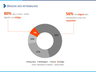 ORIGENS DOS RETRABALHOS
80% dos custos estão
ligados ao código
56%
27%
10%
7%
Requisitos Modelagem Outros Código
Fonte: Distribution of Defects – James Martin
56% da origem dos
retrabalhos está nos
requisitos
 