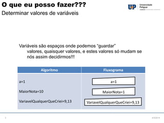 O que eu posso fazer???
Determinar valores de variáveis

Variáveis são espaços onde podemos “guardar”
valores, quaisquer valores, e estes valores só mudam se
nós assim decidirmos!!!
Algoritmo

a=1
MaiorNota=10
VariavelQualquerQueCriei=9,13

3

Fluxograma
a=1
MaiorNota=1
VariavelQualquerQueCriei=9,13

4/3/2014

 