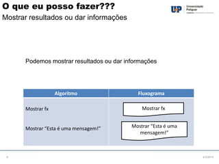 O que eu posso fazer???
Mostrar resultados ou dar informações

Podemos mostrar resultados ou dar informações

Algoritmo

Mostrar fx

Mostrar “Esta é uma mensagem!”

9

Fluxograma
Mostrar fx
Mostrar “Esta é uma
mensagem!”

4/3/2014

 