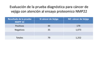 Evaluación de la prueba diagnóstica para cáncer de
vejiga con atención al ensayo proteomico NMP22
Resultado de la prueba
NMPP 22
SI cáncer de Vejiga NO cáncer de Vejiga
Positivos 44 179
Negativos 35 1,073
Totales 79 1,252
 