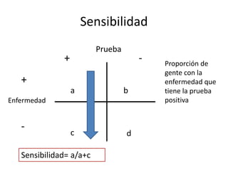 Sensibilidad
Prueba
Enfermedad
+ -
+
-
a b
c d
Sensibilidad= a/a+c
Proporción de
gente con la
enfermedad que
tiene la prueba
positiva
 