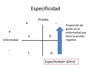 Especificidad
Prueba
Enfermedad
+ -
+
-
a b
c d
Especificidad= d/b+d
Proporción de
gente sin la
enfermedad que
tiene la prueba
negativa
 