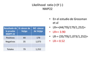 Likelihood ratio (+)Y (-)
NMP22
Resultado de
la prueba
NMPP 22
SI cáncer de
Vejiga
NO cáncer
de Vejiga
Positivos 44 179
Negativos 35 1,073
Totales 79 1,252
• En el estudio de Grossman
et al
• LR+=(44/79)/179/1,252)=
• LR+= 3.90
• LR-= (35/79)/1,073/1,252)=
• LR-= 0.52
 