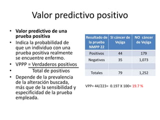 Valor predictivo positivo
• Valor predictivo de una
prueba positiva
• Indica la probabilidad de
que un individuo con una
prueba positiva realmente
se encuentre enfermo.
• VPPP = Verdaderos positivos
• Total de positivos
• Depende de la prevalencia
de la alteración buscada,
más que de la sensibilidad y
especificidad de la prueba
empleada.
VPP= 44/223= 0.197 X 100= 19.7 %
 