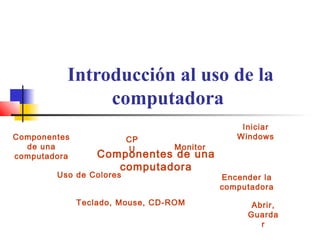 Introducción al uso de la 
computadora 
Componentes 
de una 
computadora 
Monitor 
CP 
U 
Teclado, Mouse, CD-ROM 
Iniciar 
Windows 
Encender la 
computadora 
Uso de Colores 
Abrir, 
Guarda 
r 
Componentes de una 
computadora 
 