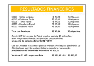 RESULTADOS FINANCEIROS
60007 – Gel de Limpeza R$ 16,00 10,00 pontos
60010 – Esfoliante Facial R$ 18,00 11,00 pontos
60006 – Tônico Facial R$ 17,50 10,00 pontos
60013 – Hidratante Facial R$ 18,00 11,00 pontos
60020 – Máscara Facial R$ 21,00 13,00 pontos
Total dos Produtos R$ 90,50 55,00 pontos
Com 01 KIT de Limpeza de Pele é possível executar 25 aplicações,
a um Preço Médio de R$30,00/aplicação, proporcionando
um ganho de aproximadamente R$ 750,00.
Das 25 Limpezas realizadas é possível finalizar a Venda para pelo menos 05
Clientes finais que irão se disponibilizar a executar a manutenção,
proporcionando uma venda total de até R$ 905,00
Venda de 01 KIT Limpeza de Pele R$ 181,00 x 05 R$ 905,00
 