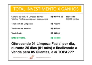 TOTAL INVESTIMENTO X GANHOS
Compra de 06 KITs Limpeza de Pele R$ 90,50 x 06 R$ 543,00
Total de Pontos apenas com essa compra 330,00 pontos
Total com as Limpezas R$ 750,00.
Total com as Vendas R$ 905,00.
Total Custo R$ 543,00.
GANHO TOTAL R$ 1112,00
Oferecendo 01 Limpeza Facial por dia,
durante 25 dias (01 mês) e finalizando a
Venda para 05 Clientes, e aí TOPA???
 