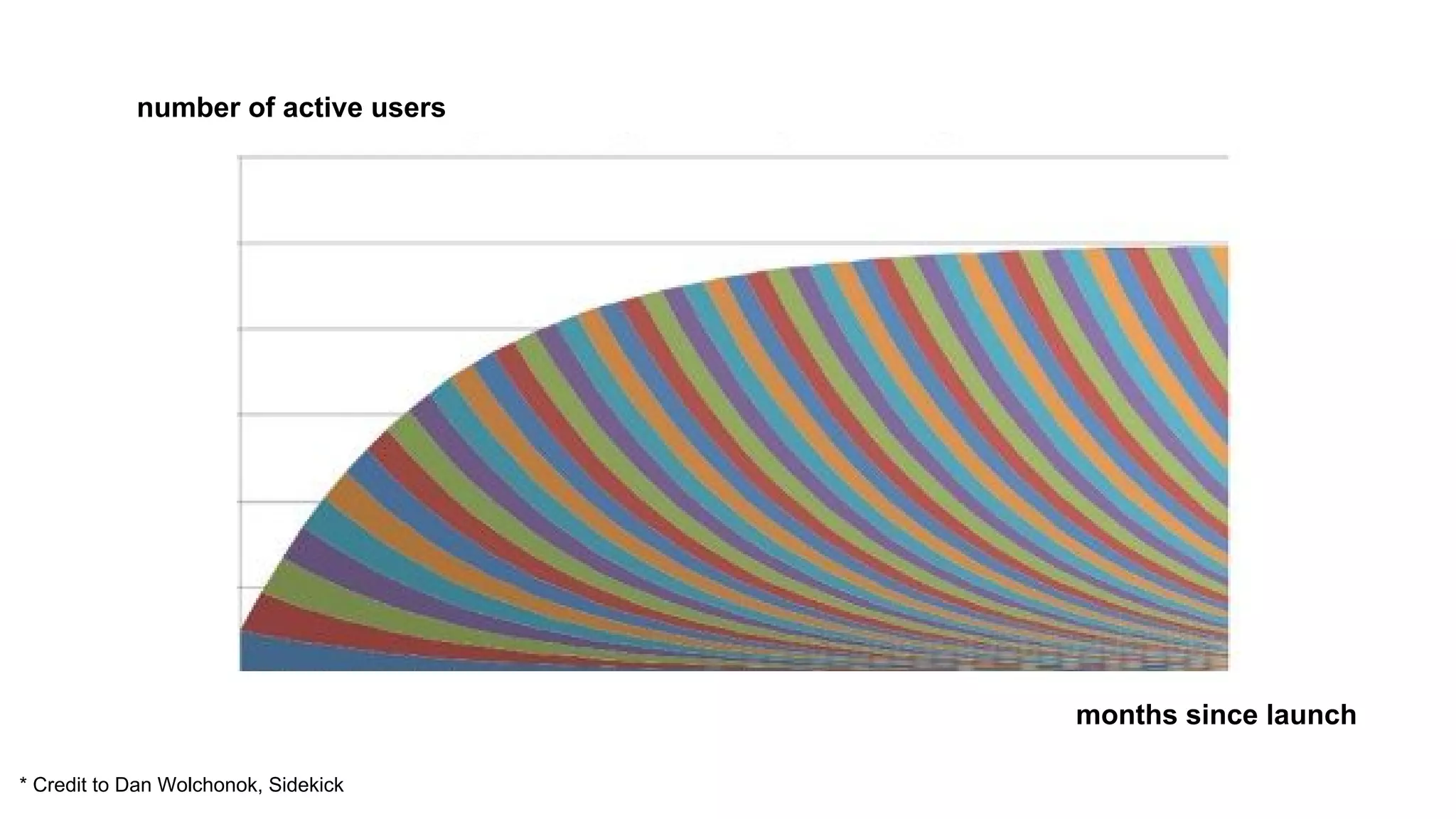 months since launch
number of active users
* Credit to Dan Wolchonok, Sidekick