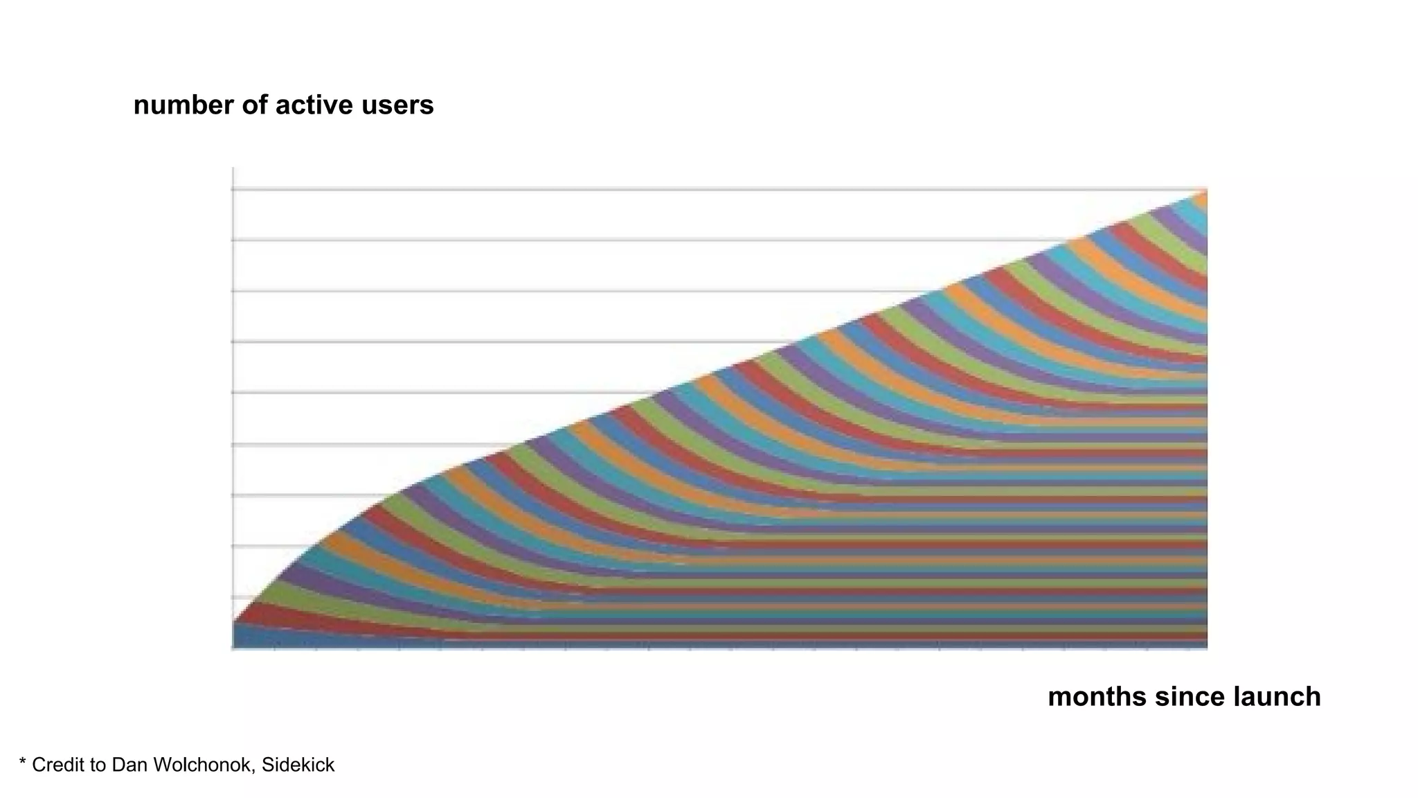 number of active users
* Credit to Dan Wolchonok, Sidekick
months since launch