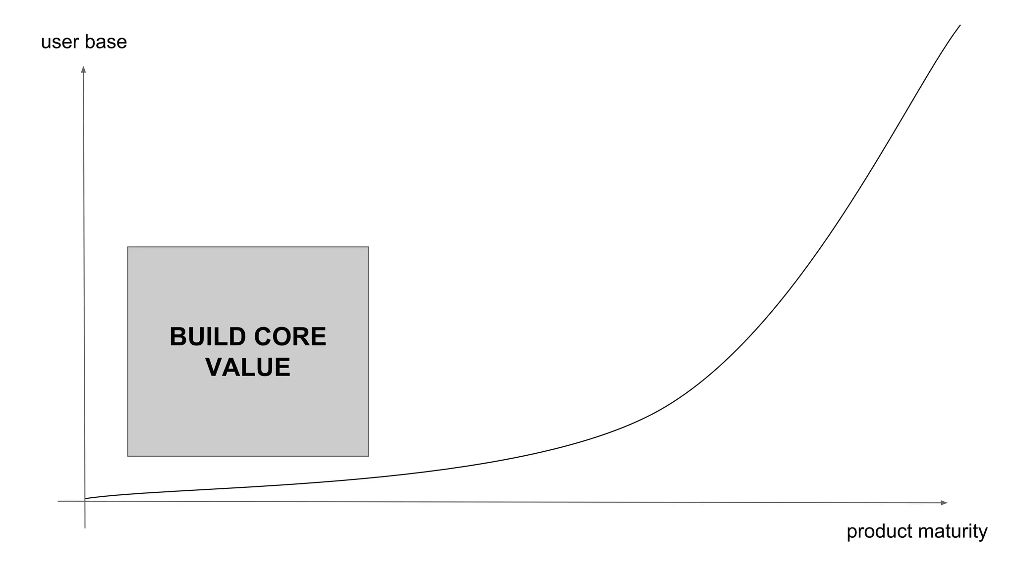 product maturity
user base
BUILD CORE
VALUE