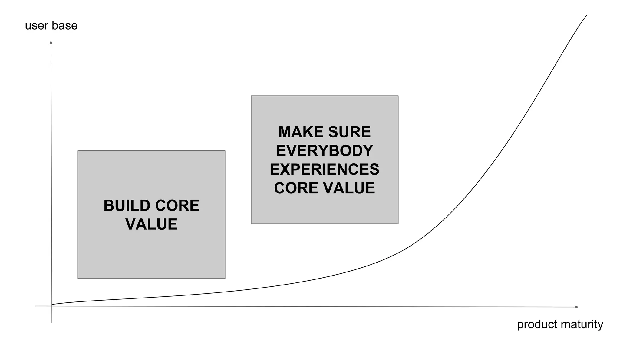 product maturity
user base
MAKE SURE
EVERYBODY
EXPERIENCES
CORE VALUE
BUILD CORE
VALUE