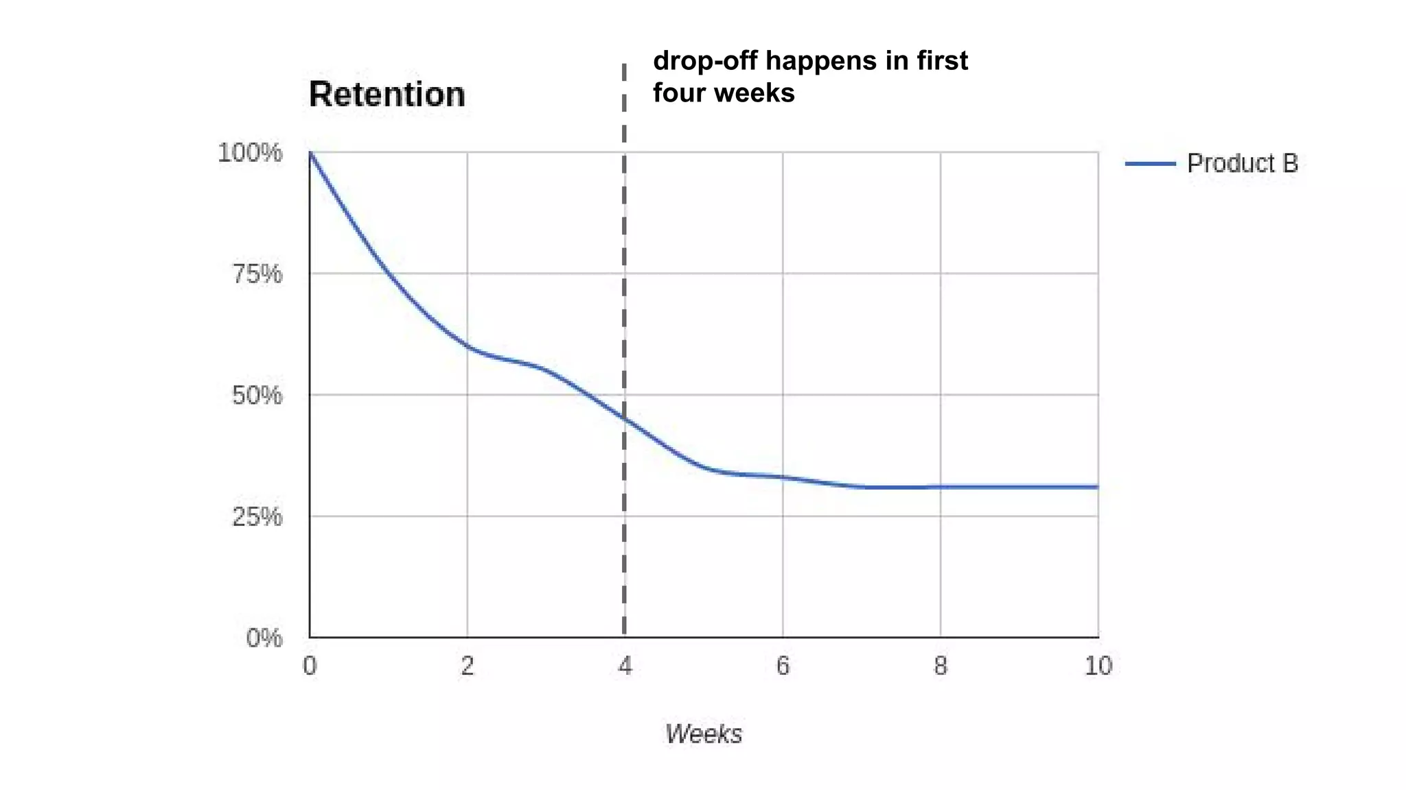 drop-off happens in first
four weeks