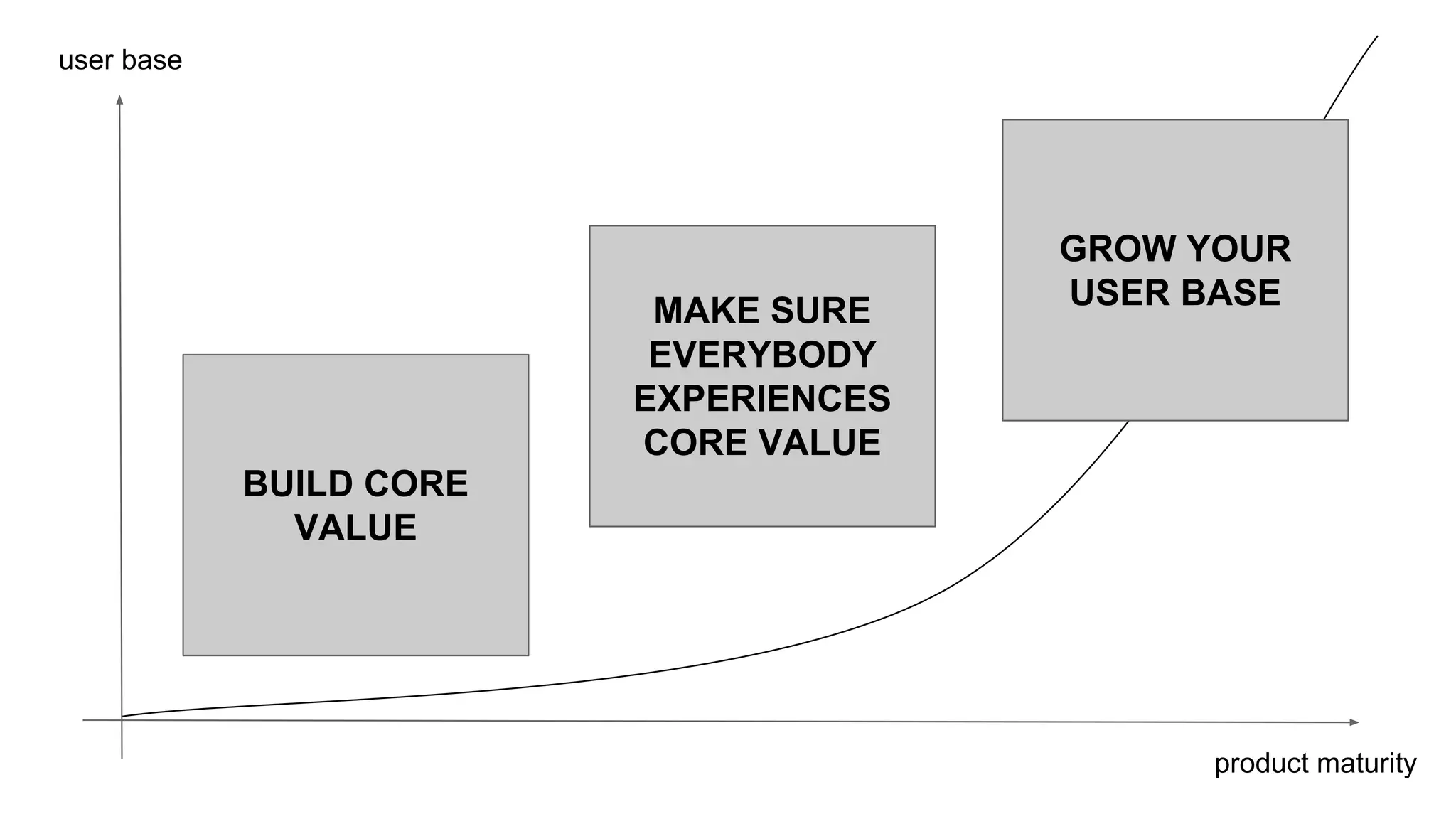 product maturity
user base
GROW YOUR
USER BASEMAKE SURE
EVERYBODY
EXPERIENCES
CORE VALUE
BUILD CORE
VALUE