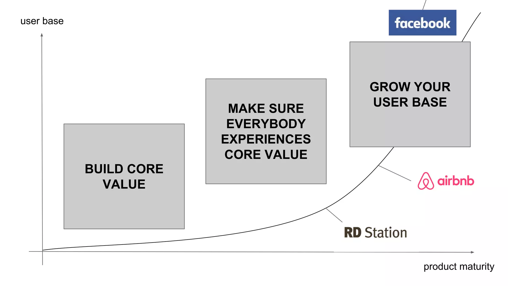 product maturity
user base
GROW YOUR
USER BASEMAKE SURE
EVERYBODY
EXPERIENCES
CORE VALUE
BUILD CORE
VALUE