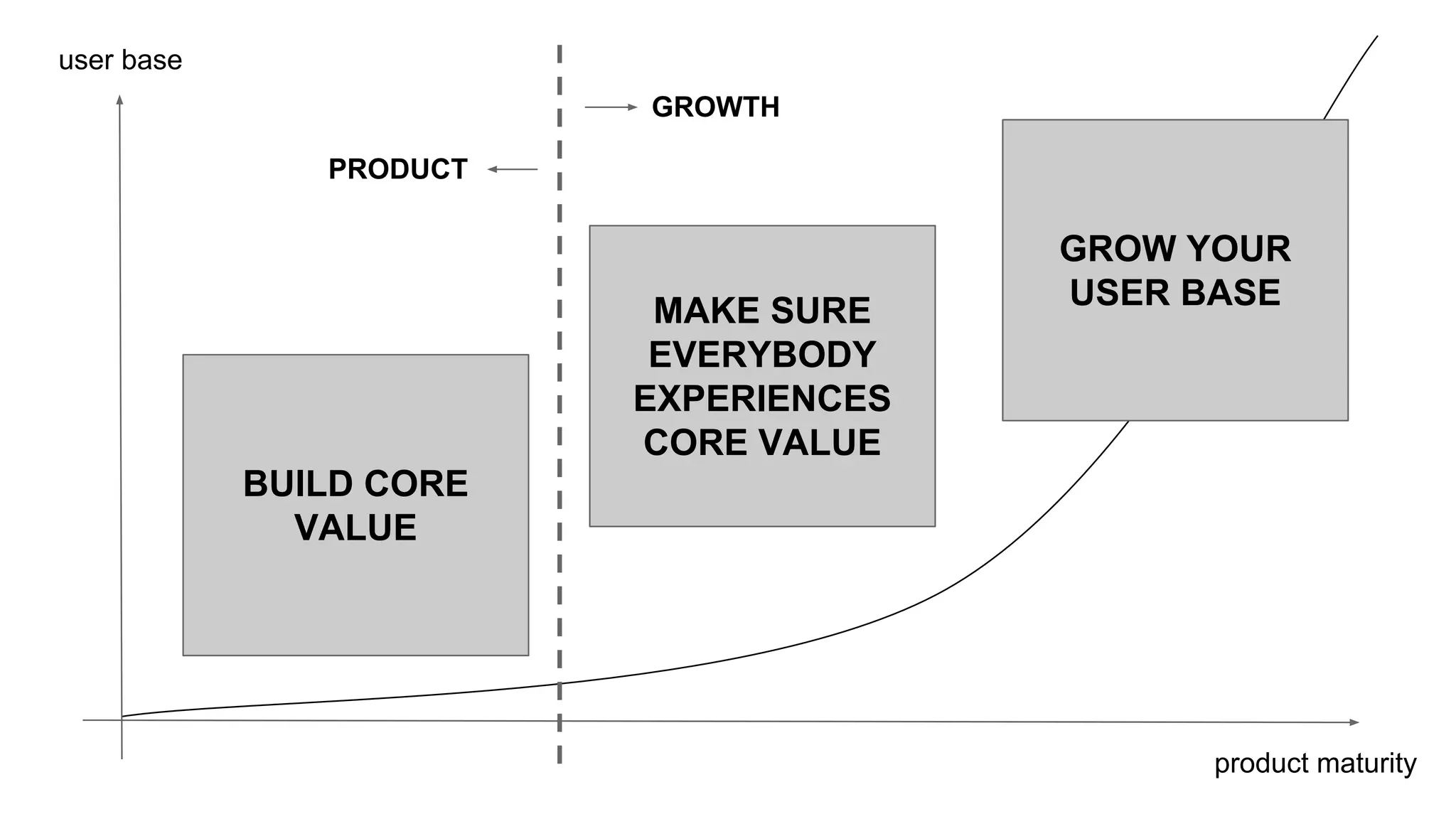 product maturity
user base
PRODUCT
GROWTH
GROW YOUR
USER BASEMAKE SURE
EVERYBODY
EXPERIENCES
CORE VALUE
BUILD CORE
VALUE