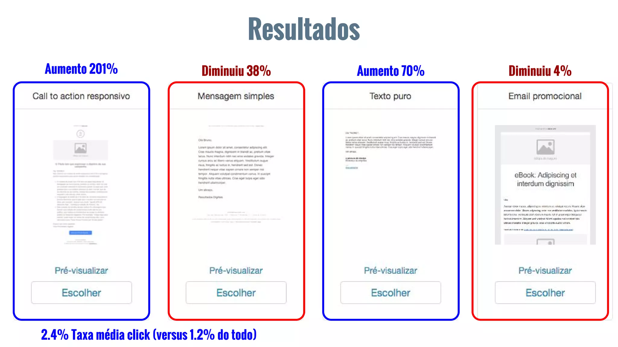 Resultados
Aumento 201% Aumento 70% Diminuiu 4%Diminuiu 38%
2.4% Taxa média click (versus 1.2% do todo)