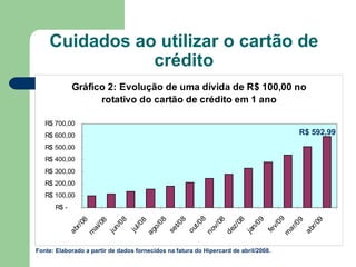 Cuidados ao utilizar o cartão de crédito Fonte: Elaborado a partir de dados fornecidos na fatura do Hipercard de abril/2008. R$ 592,99 