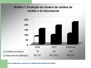 Fonte: Elaborado a partir de um relatório feito pela Itaucard (2007) 