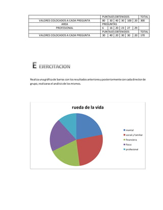 PUNTAJES OBTENIDOS TOTAL 
VALORES COLOCADOS A CADA PREGUNTA 80 30 40 30 100 20 300 
AREA PREGUNTAS 
PROFESIONAL 6 16 20 23 27 29 
PUNTAJES OBTENIDOS TOTAL 
VALORES COLOCADOS A CADA PREGUNTA 30 40 20 30 30 20 170 
Realiza una gráfica de barras con los resultados anteriores y posteriormente con cada director de 
grupo, realizaras el análisis de los mismos. 
rueda de la vida 
mental 
social y familiar 
financiera 
fisica 
profesional 
