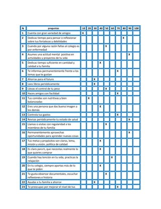 N preguntas 10 20 30 40 50 60 70 80 90 100
1 Cuenta con gran variedad de amigos X
2 Dedicas tiempo para pensar o reflexion...