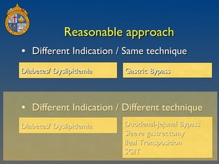 Reasonable approach Different Indication / Same technique Different Indication / Different technique Diabetes/ Dyslipidemia Gastric Bypass Diabetes/ Dyslipidemia Duodenal-Jejunal Bypass Sleeve gastrectomy Ileal Transposition SGIT 