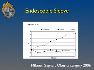 Endoscopic Sleeve Milone, Gagner. Obesity surgery 2006 
