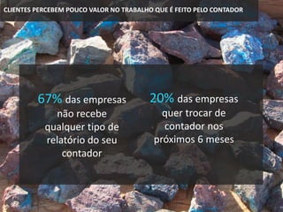 CLIENTES PERCEBEM POUCO VALOR NO TRABALHO QUE É FEITO PELO CONTADOR
67% das empresas
não recebe
qualquer tipo de
relatório do seu
contador
20% das empresas
quer trocar de
contador nos
próximos 6 meses
 