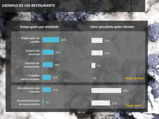 EXEMPLO DE UM RESTAURANTE
Tempo gasto por atividade
25%
40%
0%
5%
15%
15%
Focar mais
Focar menos
Valor percebido pelos clientes
 
