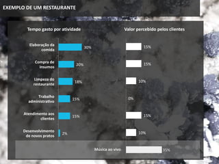 EXEMPLO DE UM RESTAURANTE
Tempo gasto por atividade Valor percebido pelos clientes
35%
10%
15%
0%
10%
15%
15%
 