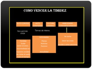 COMO VENCER LA TIMIDEZEstos son algunos consejos que nos ayudaran a mejorar nuestra vida social.Podemos decir que este problema si tiene solución, la táctica esta en probar varios métodos y siempre tener algo de que hablar.La timidez va de la mano con la falta de confianza en nosotros mismos, y puede relacionarse a la vez con la falta de cultura general.  ya que le tememos a lo que no conocemos y por ello no podemos entablar conversaciones interesantes con los demás.Confesarlo o no a los demás es tema nuestro, pero puede ser una manera de entablar confianza, la ayuda psicológica no es necesaria ya que depende solo de nosotros querer cambiar las cosas, pero siempre va a existir el libre albedrio.La timidez no nace con nosotros y depende de nuestras acciones que esta con acompañe el resto de nuestra vida.