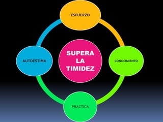 ESFUERZO
SUPERA
AUTOESTIMA LA CONOCIMIENTO
TIMIDEZ
PRACTICA