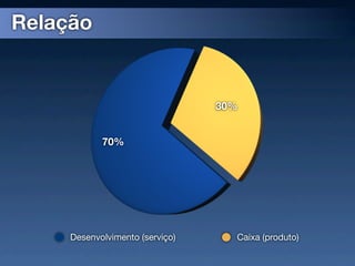 Relação


                                 30%


            70%




     Desenvolvimento (serviço)     Caixa (produto)
 