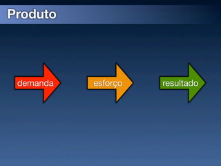 Produto




 demanda   esforço   resultado
 