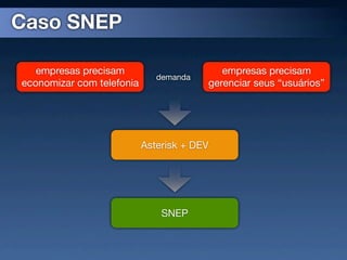 Caso SNEP

   empresas precisam                       empresas precisam
                              demanda
economizar com telefonia                gerenciar seus “usuários”




                           Asterisk + DEV




                               SNEP
 