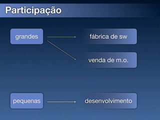 Participação

  grandes       fábrica de sw


                venda de m.o.




 pequenas      desenvolvimento
 