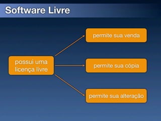Software Livre

                   permite sua venda



  possui uma
                   permite sua cópia
  licença livre



                  permite sua alteração
 