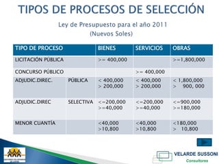 TIPO DE PROCESO                BIENES       SERVICIOS    OBRAS

LICITACIÓN PÚBLICA             >= 400,000                >=1,800,000

CONCURSO PÚBLICO                            >= 400,000
ADJUDIC.DIREC.       PÚBLICA   < 400,000    < 400,000    < 1,800,000
                               > 200,000    > 200,000    > 900, 000


ADJUDIC.DIREC        SELECTIVA <=200,000    <=200,000    <=900,000
                               >=40,000     >=40,000     >=180,000


MENOR CUANTÍA                  <40,000      <40,000      <180,000
                               >10,800      >10,800      > 10,800
 