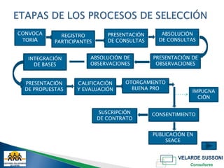 CONVOCA       REGISTRO         PRESENTACIÓN      ABSOLUCIÓN
 TORIA      PARTICIPANTES      DE CONSULTAS     DE CONSULTAS


   INTEGRACIÓN          ABSOLUCIÓN DE         PRESENTACIÓN DE
     DE BASES           OBSERVACIONES          OBSERVACIONES


  PRESENTACIÓN     CALIFICACIÓN     OTORGAMIENTO
  DE PROPUESTAS    Y EVALUACIÓN       BUENA PRO
                                                           IMPUGNA
                                                             CIÓN


                            SUSCRIPCIÓN       CONSENTIMIENTO
                            DE CONTRATO


                                              PUBLICACIÓN EN
                                                   SEACE
 