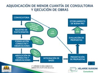 CONVOCATORIA
                                                 OTORGAMIENTO
                                                  DE BUENA PRO


 REGISTRO DE                                            5
PARTICIPANTES                            **6           DIAS
                                         DÍAS

                                                 EVALUACIÓN DE
                                                  PROPUESTAS
FORMULACIÓN
 CONSULTAS Y
OBSERVACIONES




ABSOLUCIÓN DE
 CONSULTAS Y                                      PRESENTACIÓN
                               INTEGRACIÓN DE
OBSERVACIONES                                     DE PROPUESTAS
                                    BASES

                (**) MÍNIMO 8 DÍAS HABILES SI
                DERIVA DE LP,CP O AD desiertos
 