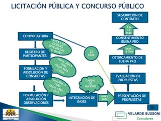 SUSCRIPCIÓN DE
                                              CONTRATO

                                                 5A
                                                 10
                                                DÍAS
CONVOCATORIA
                                           CONSENTIMIENTO
                                             BUENA PRO

                                                 MAX.
 REGISTRO DE               22                   8 DIAS
PARTICIPANTES             DÍAS
                                          OTORGAMIENTO DE
                                             BUENA PRO

FORMLACIÓN Y
ABSOLUCIÓN DE
  CONSULTAS                                EVALUACIÓN DE
                        CAUSAL              PROPUESTAS
                          DE
                        NULIDAD


FORMULACIÓN Y                     MIN 5     PRESENTACIÓN DE
 ABSOLUCIÓN     INTEGRACIÓN DE    DIAS        PROPUESTAS
OBSERVACIONES        BASES
 