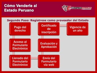 Pago del
derecho
Acceso al
Formulario
Electrónico
Llenado del
Formulario
Electrónico
Envío del
Formulario
vía web
Evaluación y
Aprobación
Certificado
de
inscripción
Vigencia de
un año
SEGUNDO : Regístrese como proveedor del Estado
 
