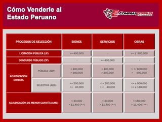 PROCESOS DE SELECCIÓN BIENES SERVICIOS OBRAS
LICITACIÓN PÚBLICA (LP) >= 400,000 - >= 1´800,000
CONCURSO PÚBLICO (CP) - >= 400,000 -
ADJUDICACIÓN
DIRECTA
PÚBLICA (ADP)
< 400,000
> 200,000
< 400,000
> 200,000
< 1´800,000
> 900,000
SELECTIVA (ADS)
<= 200,000
>= 40,000
< = 200,000
> = 40,000
<= a 900,000
>= a 180,000
ADJUDICACIÓN DE MENOR CUANTÍA (AMC)
< 40,000
> 11,400 (**)
< 40,000
> 11,400 (**)
< 180,000
> 11,400 (**)
 