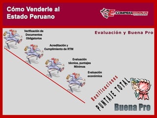 Evaluación y Buena Pro
Acreditación y
Cumplimiento de RTM
Evaluación técnica,
puntajes Mínimos
Evaluación
económica
Verificación de
Documentos
Obligatorios
 