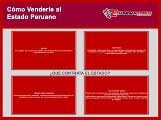 BIENES
Son objetos que requiere una Entidad
para el desarrollo de sus actividades y
cumplimiento de sus fines.
EJECUCIÓN DE OBRAS
Construcción, reconstrucción,
remodelación, demolición, renovación
y habilitación de bienes inmuebles,
tales como edificaciones, estructuras,
excavaciones, perforaciones,
carreteras, puentes, entre otros, que
requieren dirección técnica,
expediente técnico, mano de obra,
materiales y/o equipos.
CONSULTORÍA DE OBRAS
Servicios profesionales altamente
calificados consistentes en la
elaboración del expediente técnico de
obras, así como en la supervisión de
obras.
SERVICIOS
La actividad o labor que realiza una
persona natural o jurídica para atender
una necesidad de la entidad, pudiendo
estar sujeta a resultados para
considerar terminadas sus
prestaciones.
¿QUE CONTRATA EL ESTADO?
 