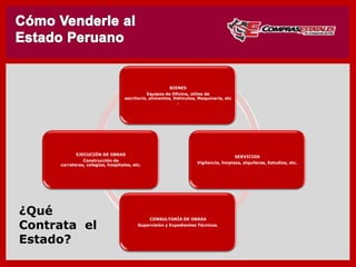 ¿Qué
Contrata el
Estado?
BIENES
Equipos de Oficina,
útiles de escritorio,
alimentos, Vehículos,
Maquinaria, etc.
EJECUCIÓN DE OBRAS
Construcción de
carreteras, colegios,
hospitales, etc.
CONSULTORÍA DE
OBRAS
Supervisión y
Expedientes Técnicos.
SERVICIOS
Vigilancia, limpieza,
alquileres, Estudios,
etc.
 