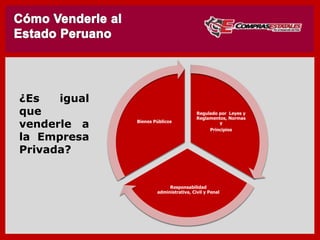 ¿Es igual
que
venderle a
la Empresa
Privada?
Regulado por
Leyes y
Reglamentos,
Normas y
Principios
Responsabilidad
administrativa, Civil
y Penal
Bienes
Públicos
 