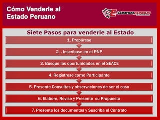 Siete Pasos para venderle al Estado
7. Presente los documentos y Suscriba el Contrato
6. Elabore, Revise y Presente su Propuesta
5. Revise las Bases, presente Consultas y observaciones
4. Regístrese como Participante
3. Busque las oportunidades en el SEACE
2. . Inscríbase en el RNP
1. Prepárese
 