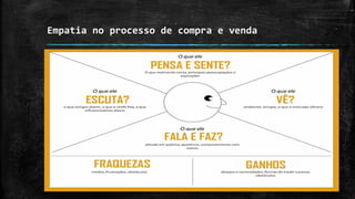 Empatia no processo de compra e venda
 
